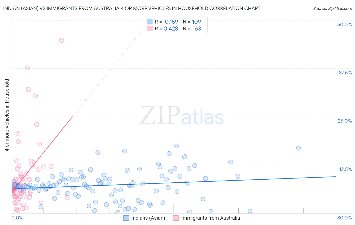 Indian (Asian) vs Immigrants from Australia 4 or more Vehicles in Household