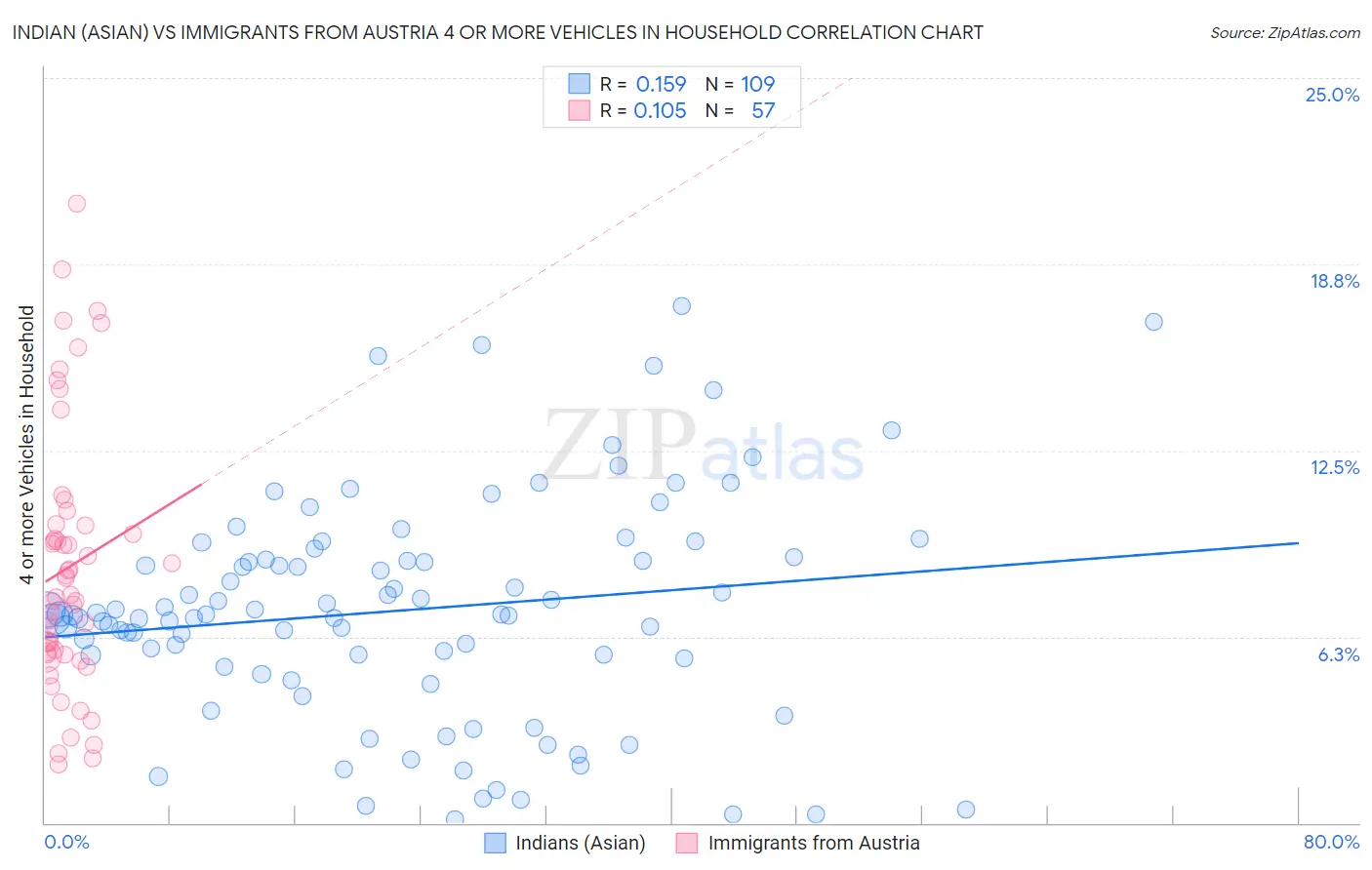 Indian (Asian) vs Immigrants from Austria 4 or more Vehicles in Household