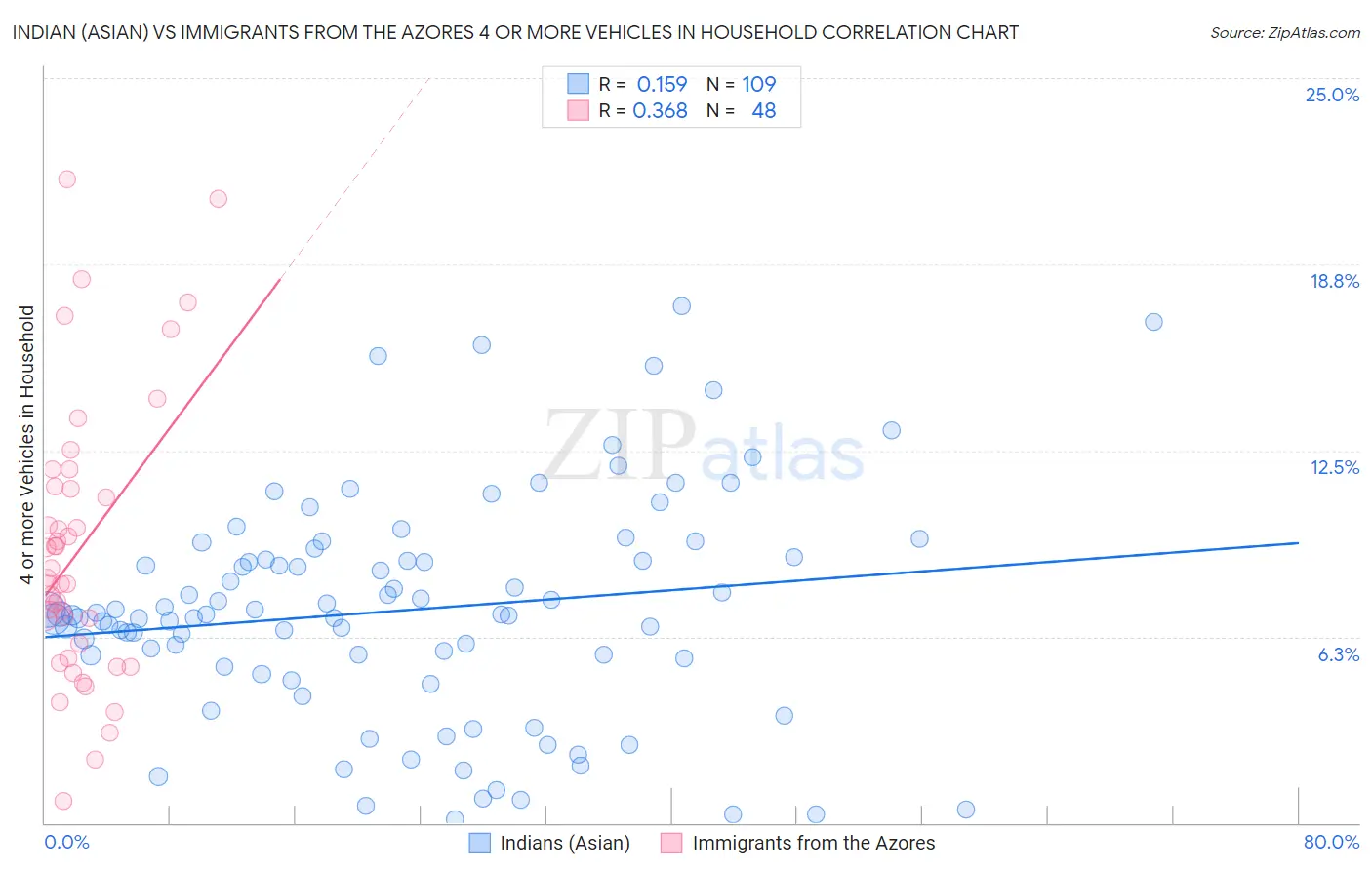 Indian (Asian) vs Immigrants from the Azores 4 or more Vehicles in Household