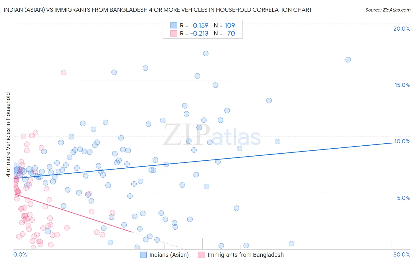 Indian (Asian) vs Immigrants from Bangladesh 4 or more Vehicles in Household