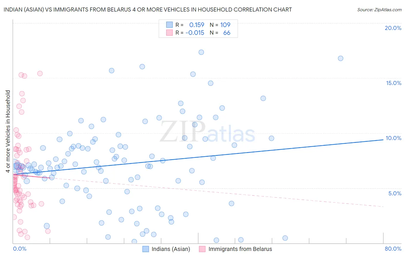 Indian (Asian) vs Immigrants from Belarus 4 or more Vehicles in Household