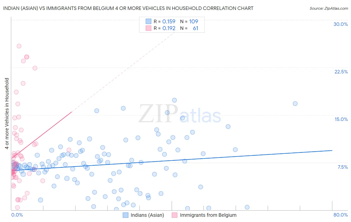 Indian (Asian) vs Immigrants from Belgium 4 or more Vehicles in Household