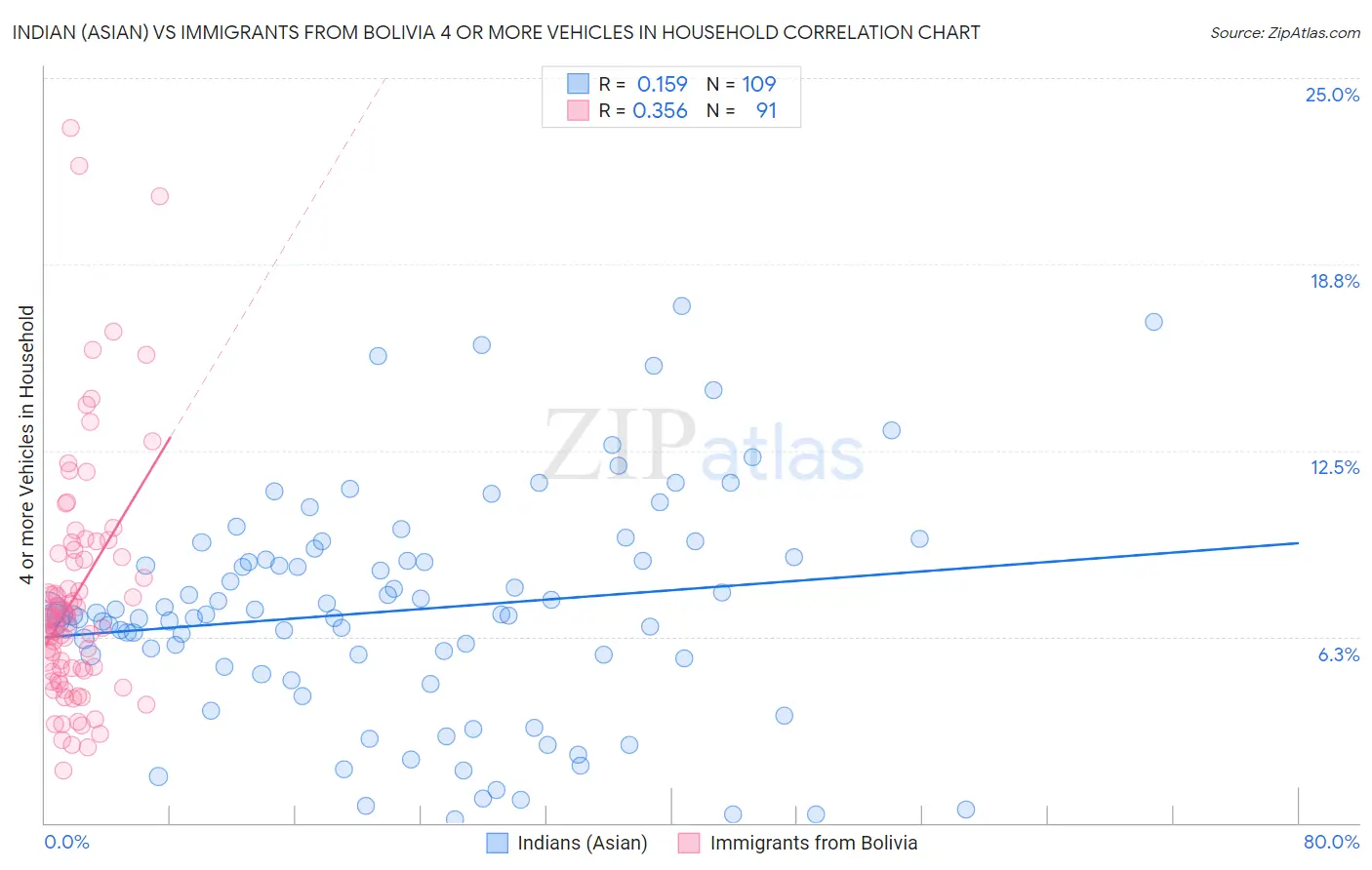 Indian (Asian) vs Immigrants from Bolivia 4 or more Vehicles in Household