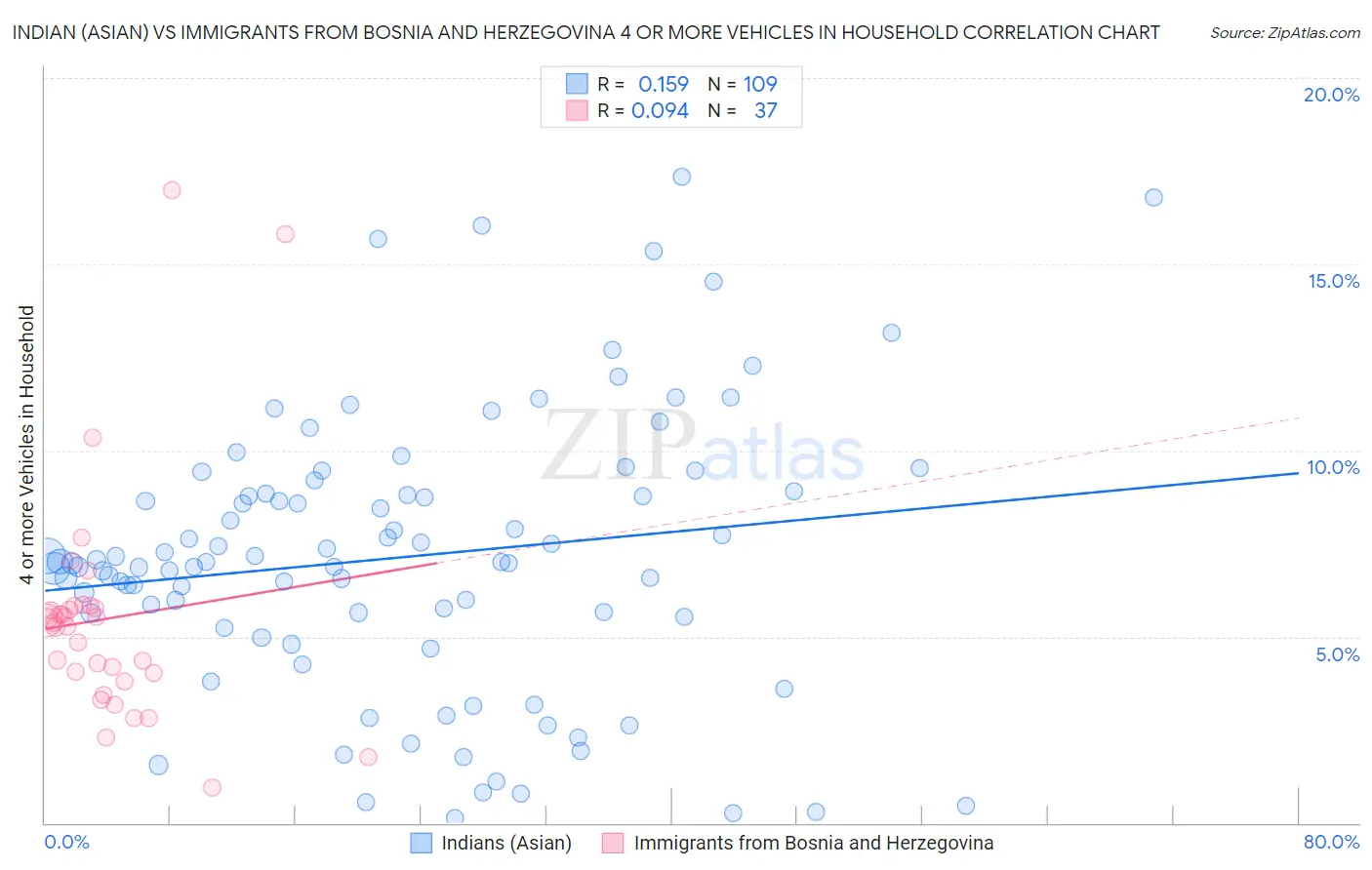 Indian (Asian) vs Immigrants from Bosnia and Herzegovina 4 or more Vehicles in Household