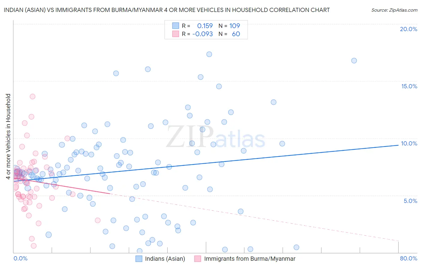Indian (Asian) vs Immigrants from Burma/Myanmar 4 or more Vehicles in Household