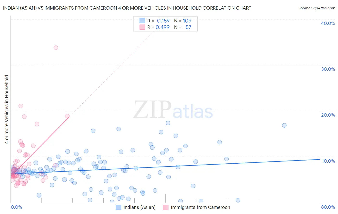 Indian (Asian) vs Immigrants from Cameroon 4 or more Vehicles in Household