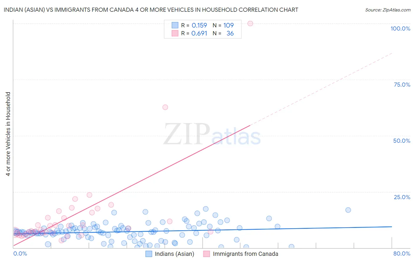 Indian (Asian) vs Immigrants from Canada 4 or more Vehicles in Household