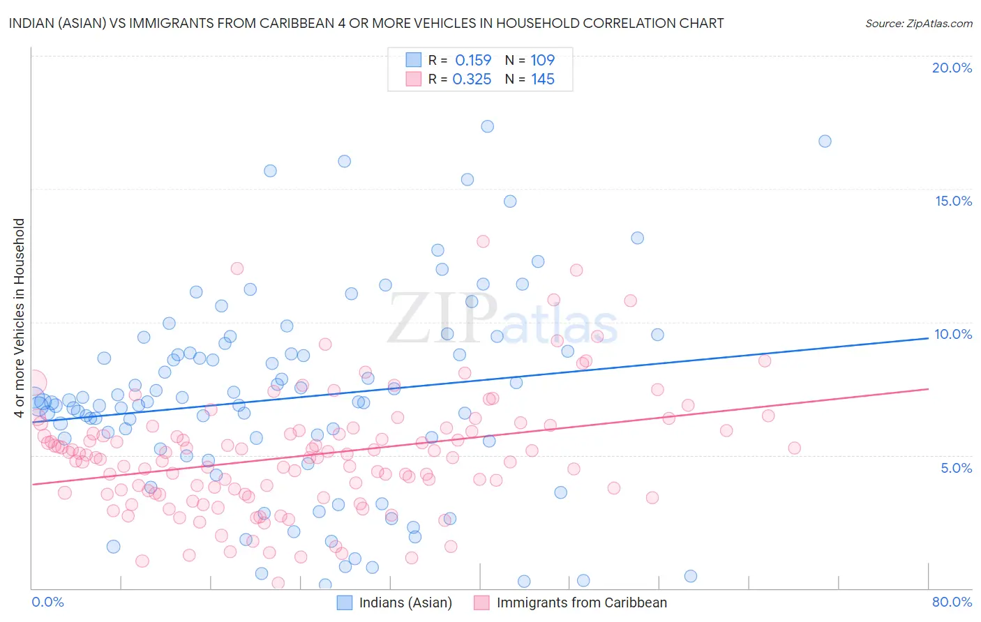 Indian (Asian) vs Immigrants from Caribbean 4 or more Vehicles in Household