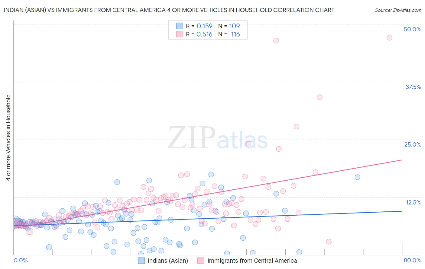 Indian (Asian) vs Immigrants from Central America 4 or more Vehicles in Household