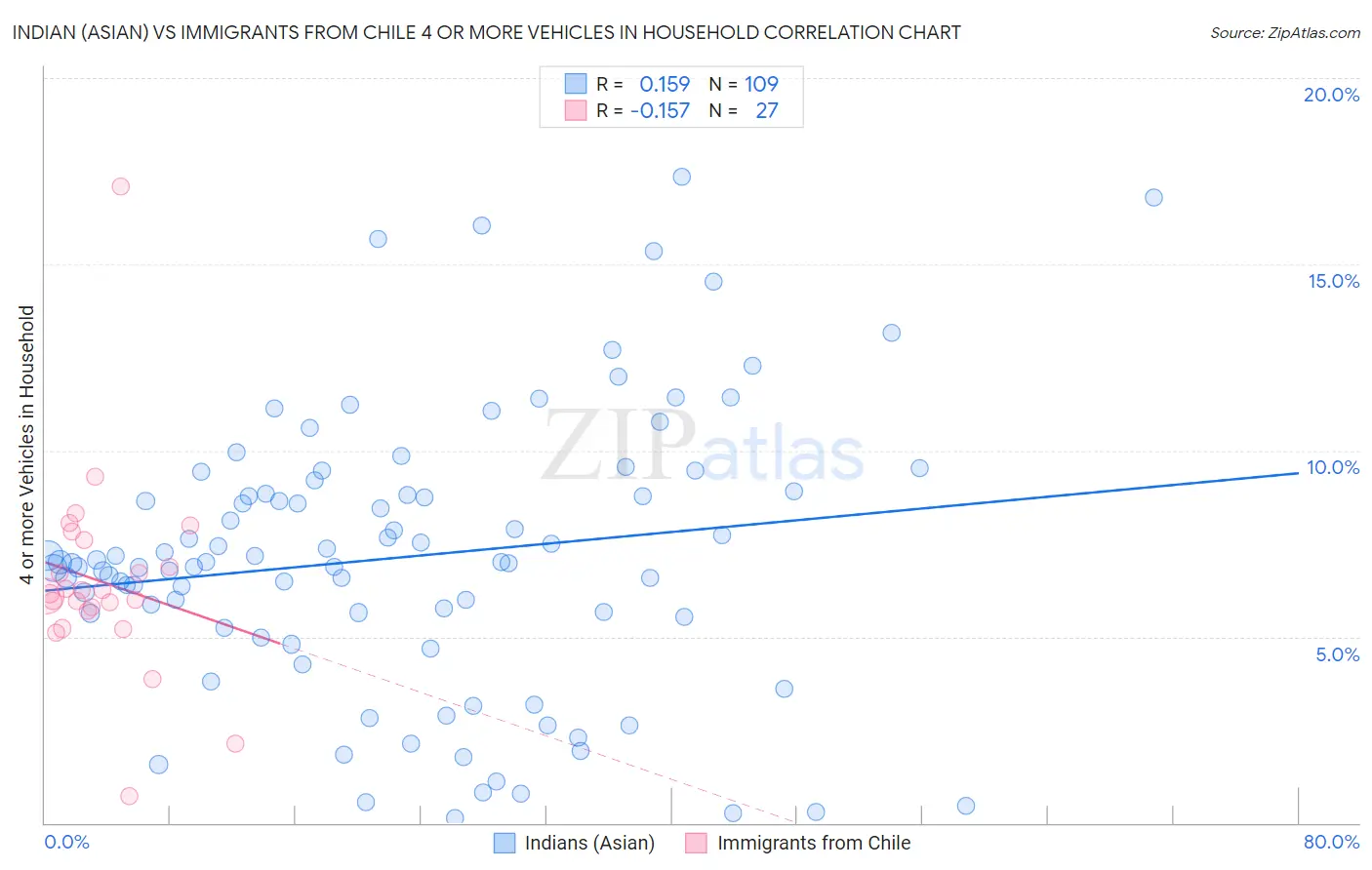 Indian (Asian) vs Immigrants from Chile 4 or more Vehicles in Household