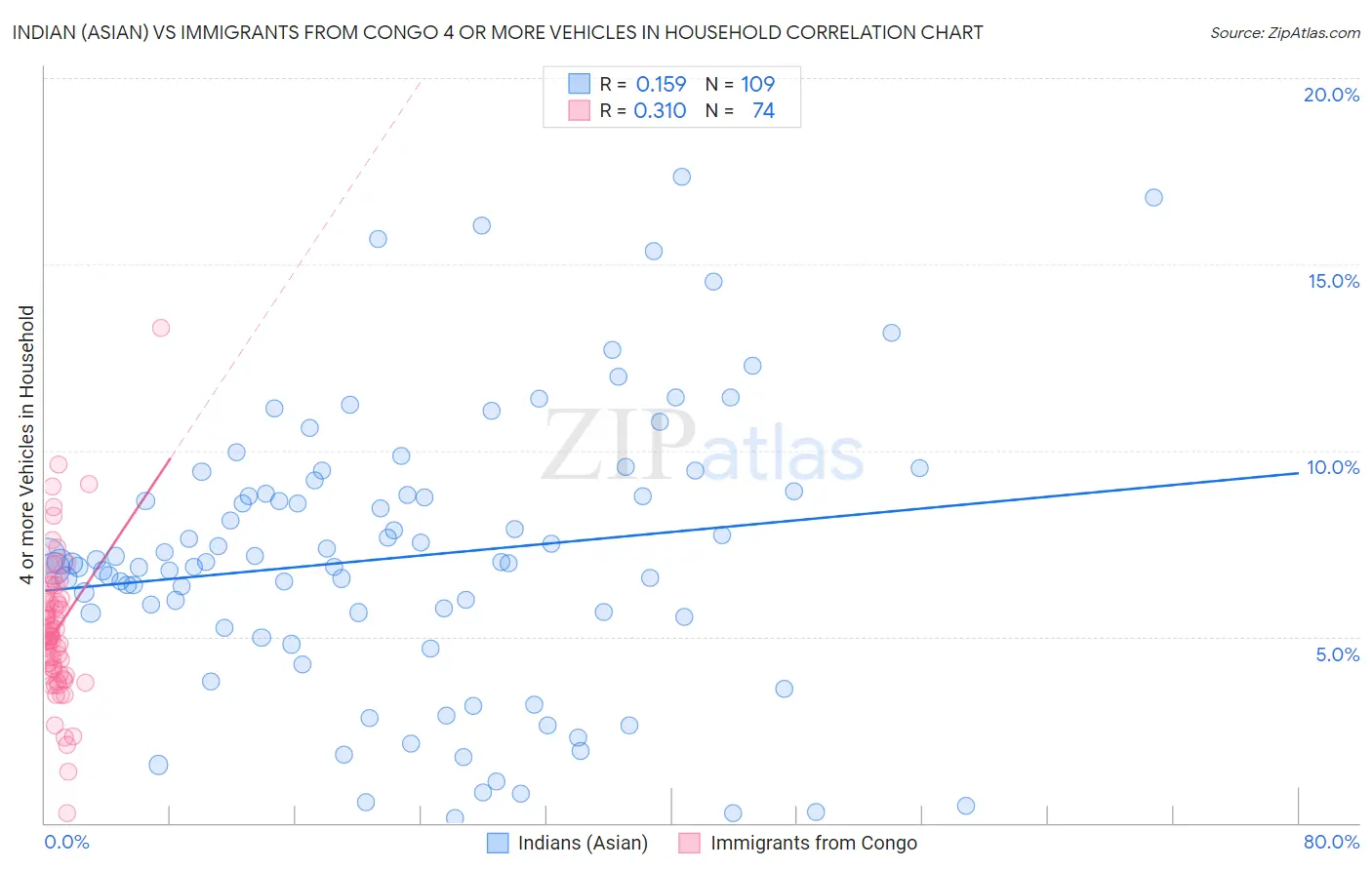 Indian (Asian) vs Immigrants from Congo 4 or more Vehicles in Household