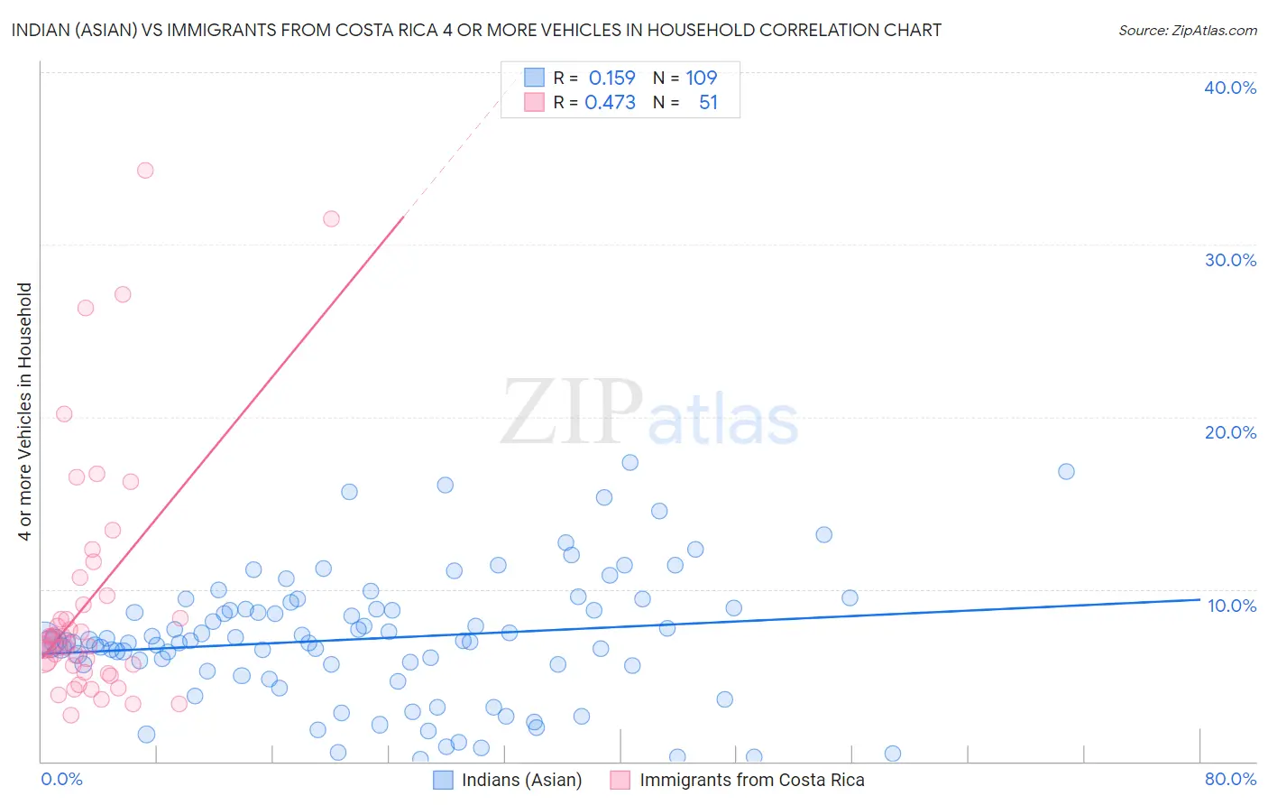 Indian (Asian) vs Immigrants from Costa Rica 4 or more Vehicles in Household