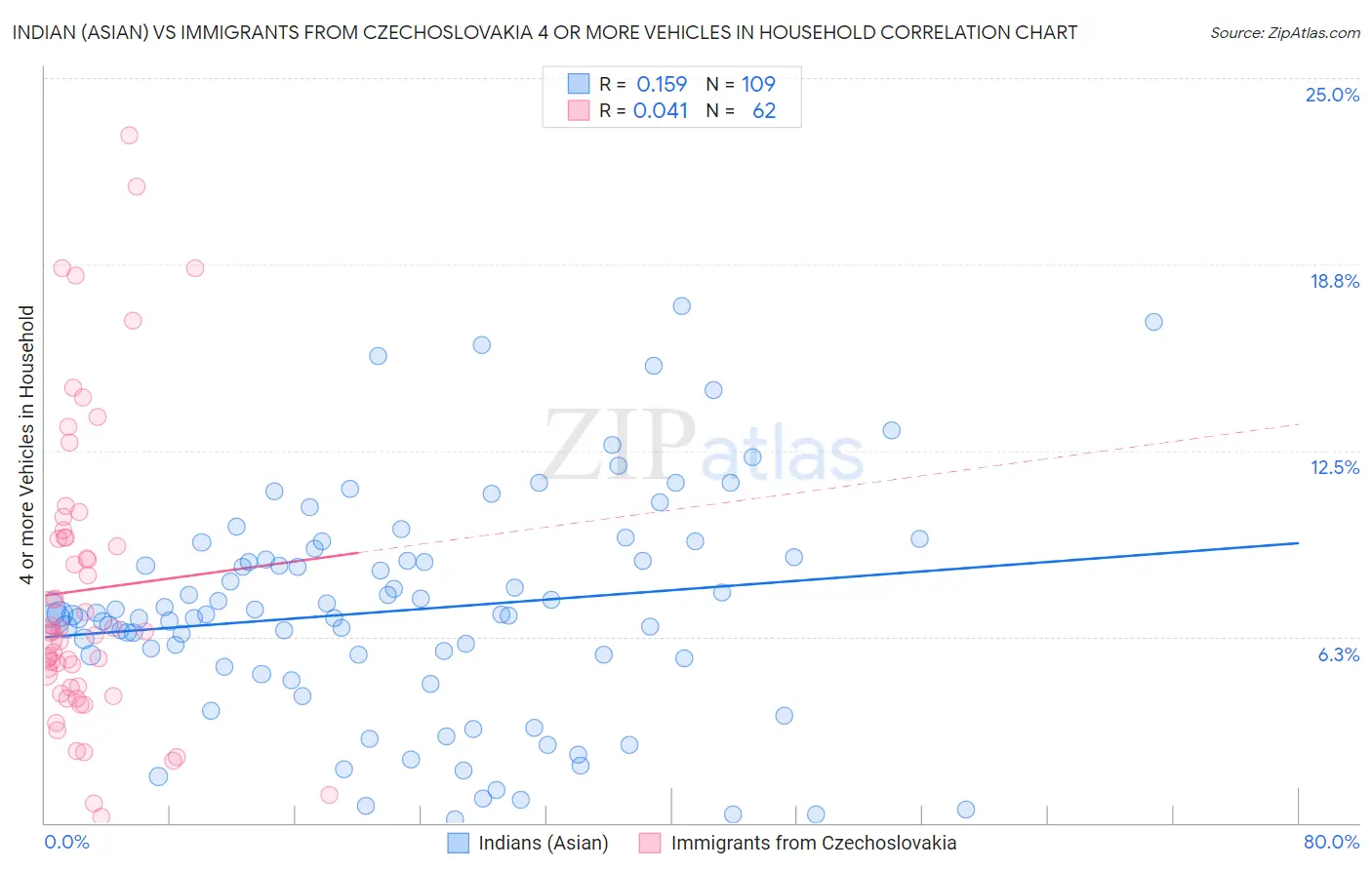 Indian (Asian) vs Immigrants from Czechoslovakia 4 or more Vehicles in Household