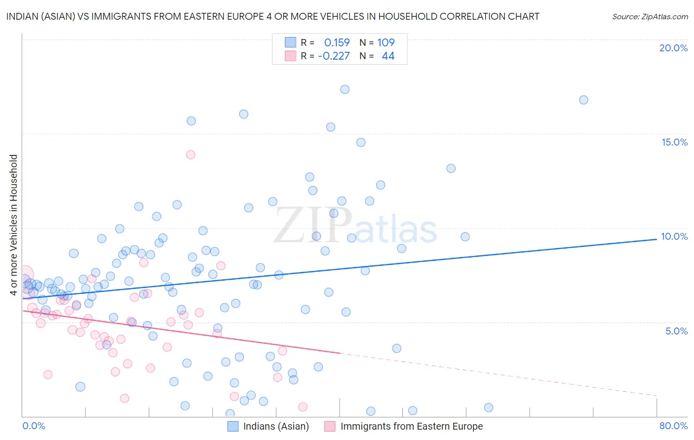 Indian (Asian) vs Immigrants from Eastern Europe 4 or more Vehicles in Household