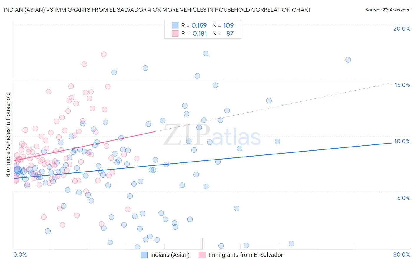 Indian (Asian) vs Immigrants from El Salvador 4 or more Vehicles in Household
