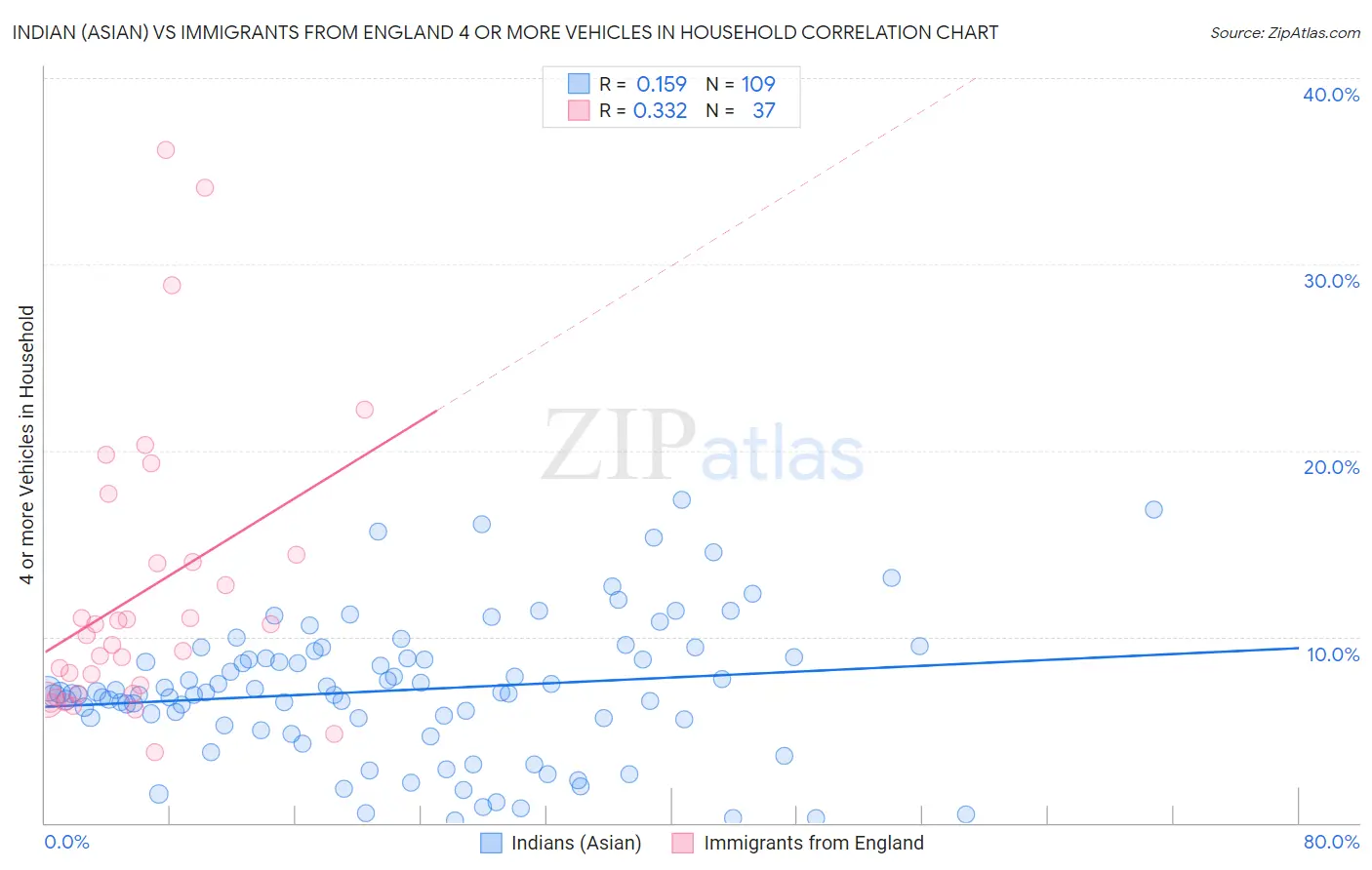 Indian (Asian) vs Immigrants from England 4 or more Vehicles in Household