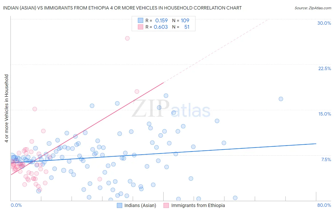 Indian (Asian) vs Immigrants from Ethiopia 4 or more Vehicles in Household