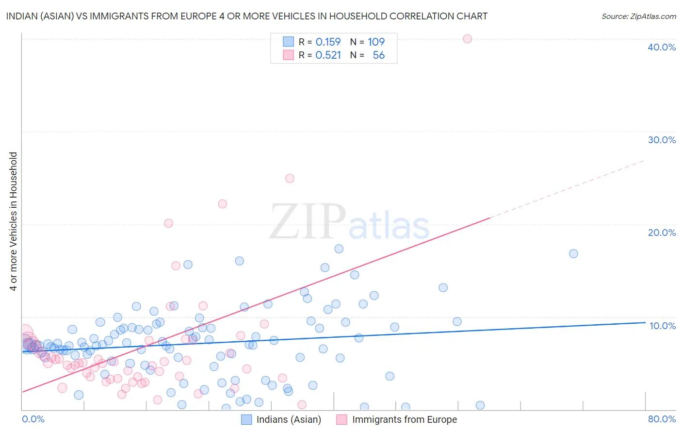 Indian (Asian) vs Immigrants from Europe 4 or more Vehicles in Household