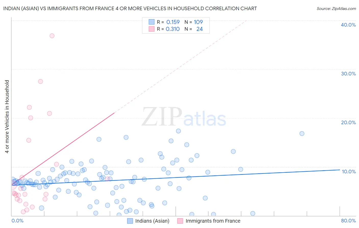 Indian (Asian) vs Immigrants from France 4 or more Vehicles in Household