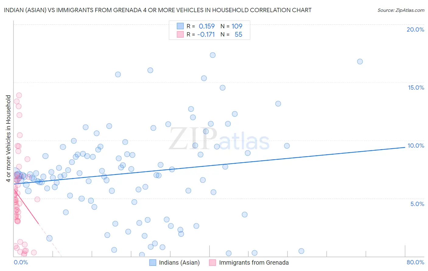Indian (Asian) vs Immigrants from Grenada 4 or more Vehicles in Household