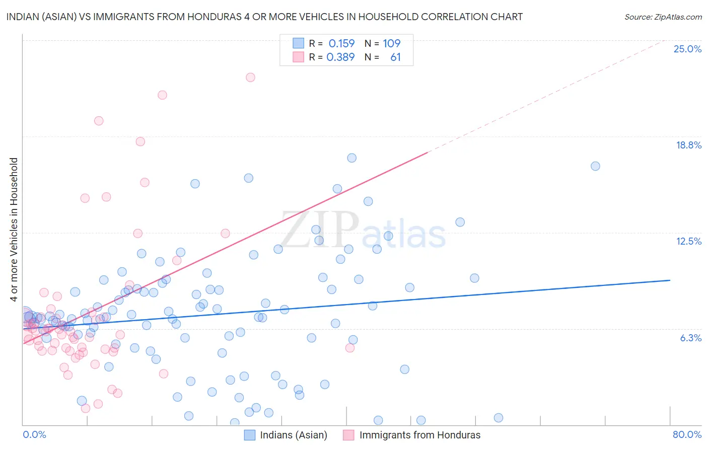 Indian (Asian) vs Immigrants from Honduras 4 or more Vehicles in Household