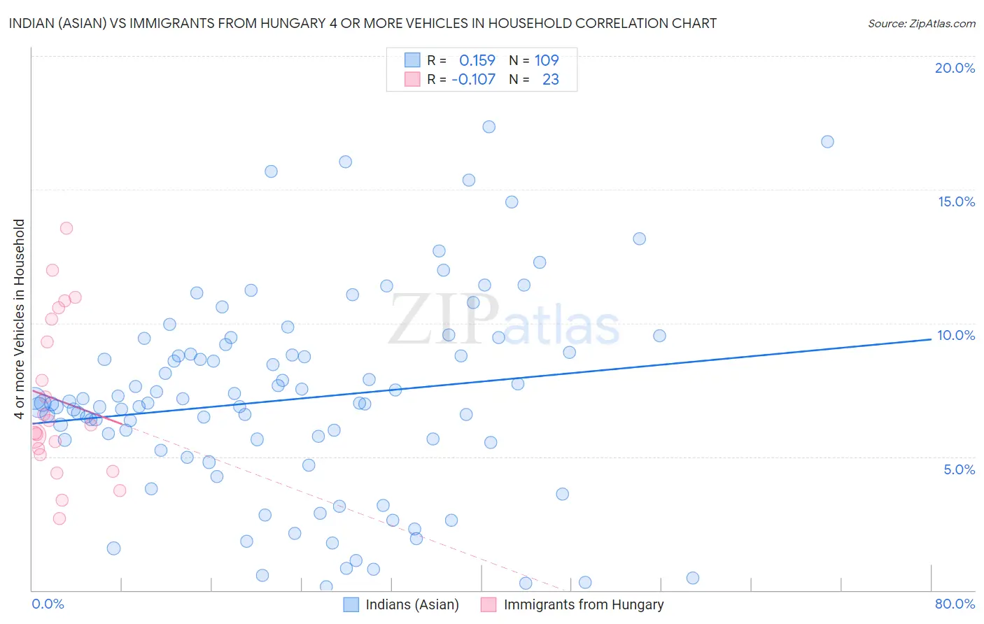 Indian (Asian) vs Immigrants from Hungary 4 or more Vehicles in Household