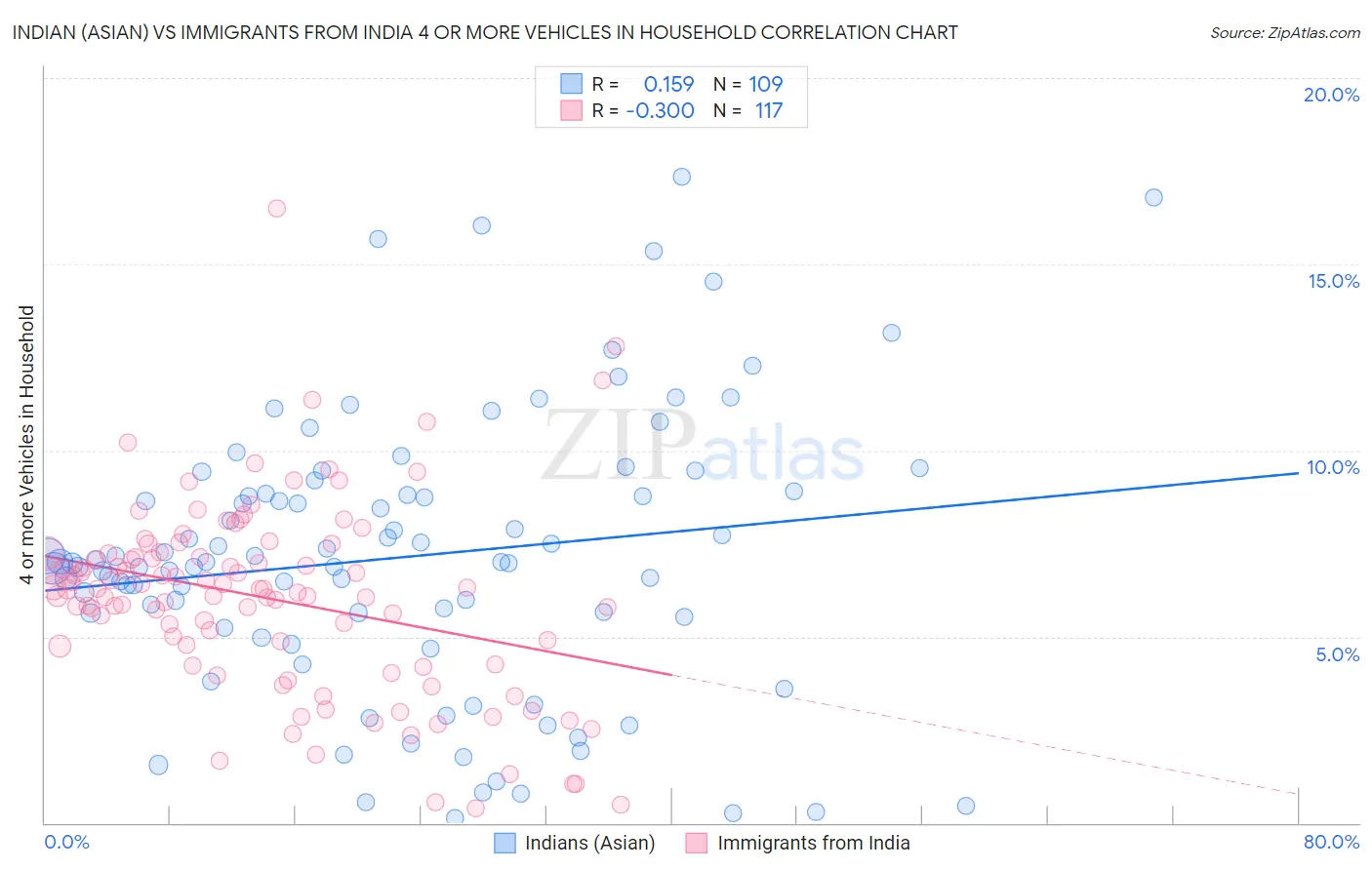 Indian (Asian) vs Immigrants from India 4 or more Vehicles in Household