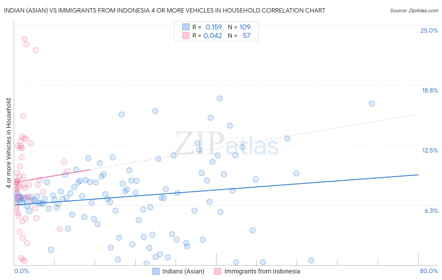 Indian (Asian) vs Immigrants from Indonesia 4 or more Vehicles in Household