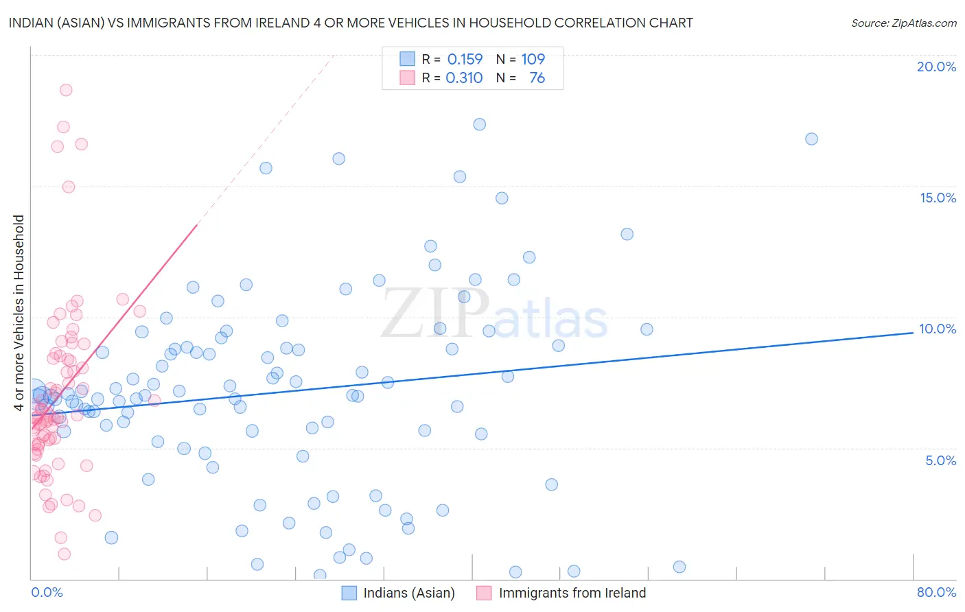 Indian (Asian) vs Immigrants from Ireland 4 or more Vehicles in Household