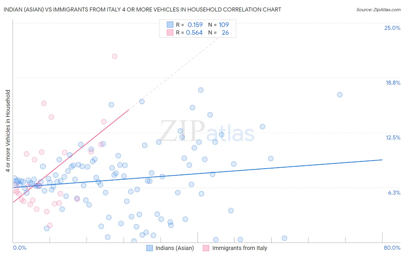 Indian (Asian) vs Immigrants from Italy 4 or more Vehicles in Household