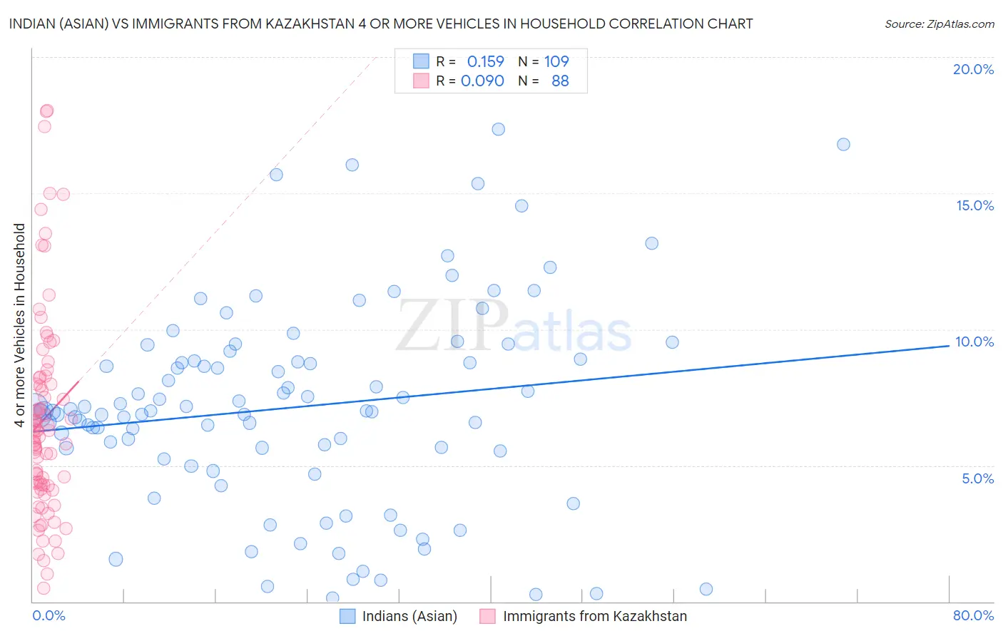 Indian (Asian) vs Immigrants from Kazakhstan 4 or more Vehicles in Household