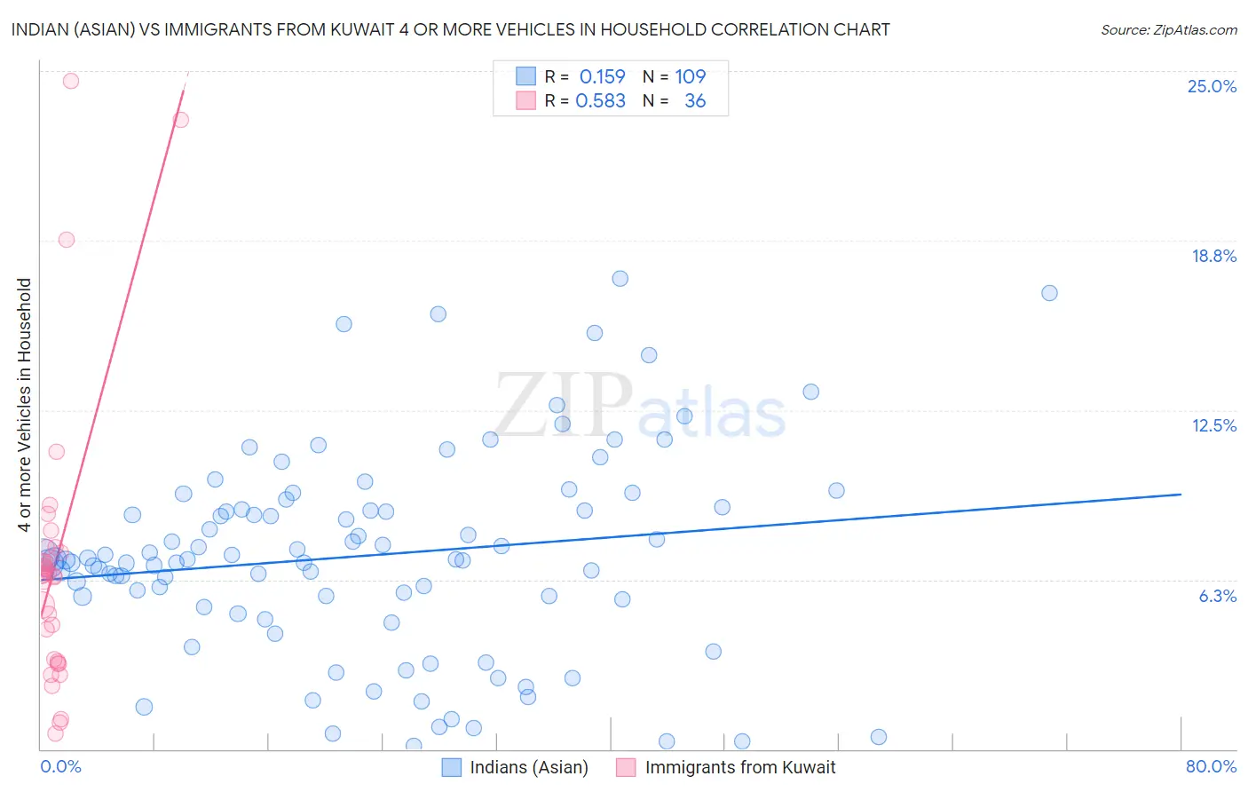 Indian (Asian) vs Immigrants from Kuwait 4 or more Vehicles in Household