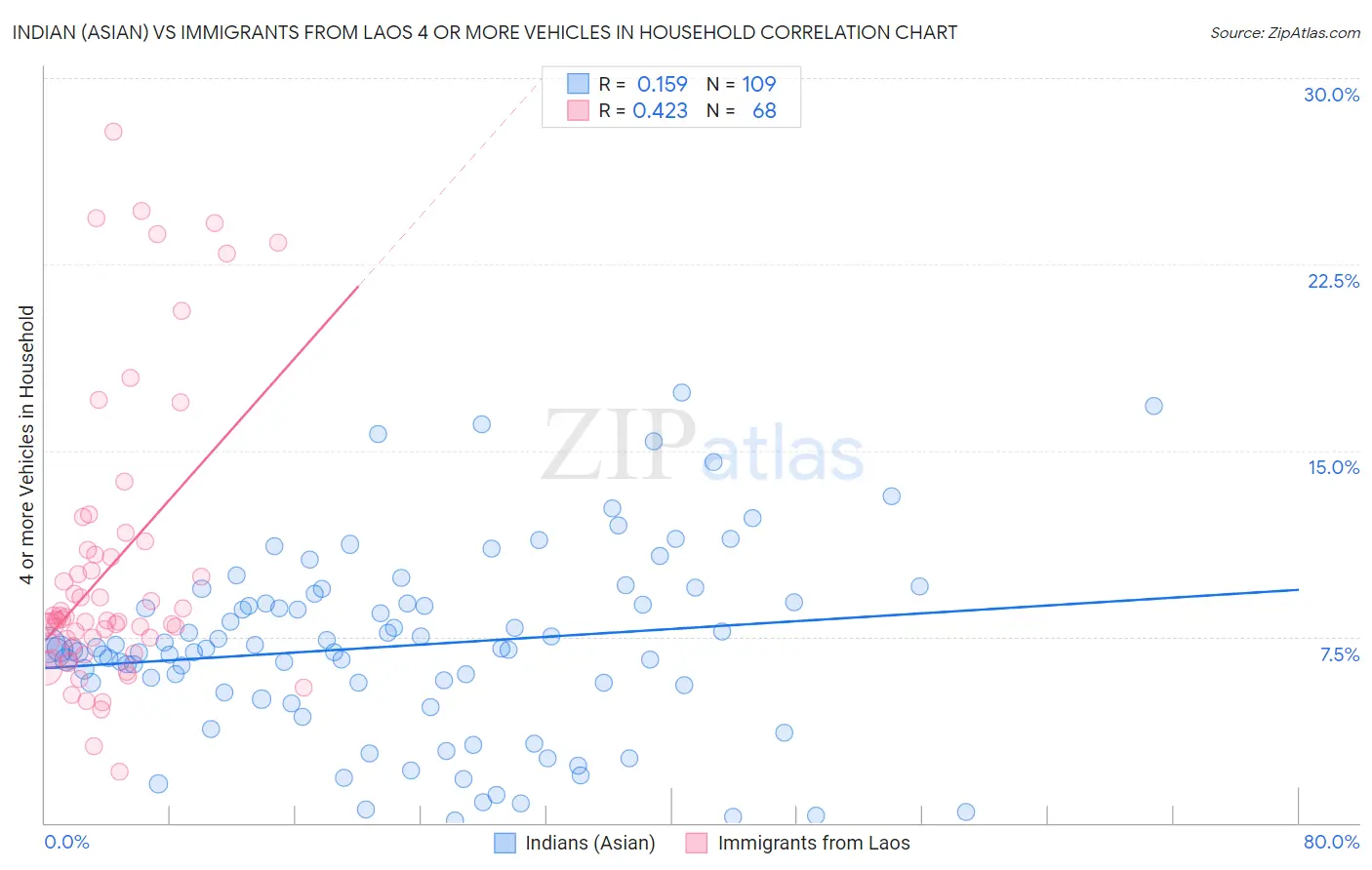 Indian (Asian) vs Immigrants from Laos 4 or more Vehicles in Household