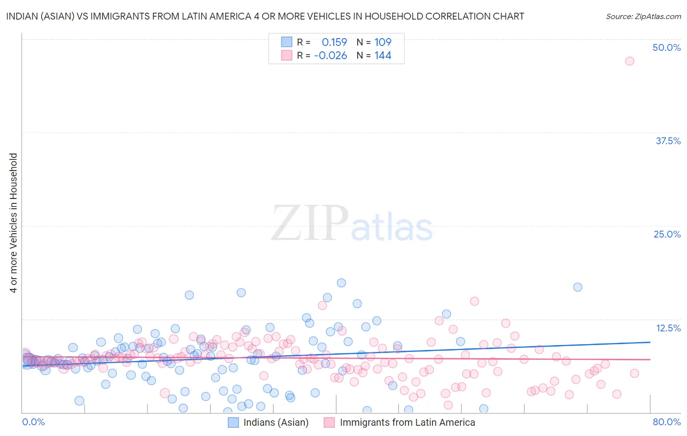 Indian (Asian) vs Immigrants from Latin America 4 or more Vehicles in Household