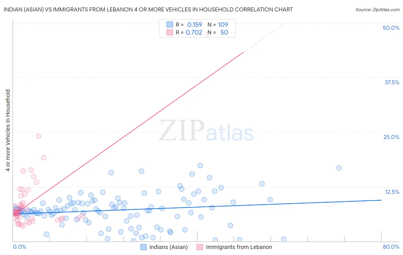 Indian (Asian) vs Immigrants from Lebanon 4 or more Vehicles in Household