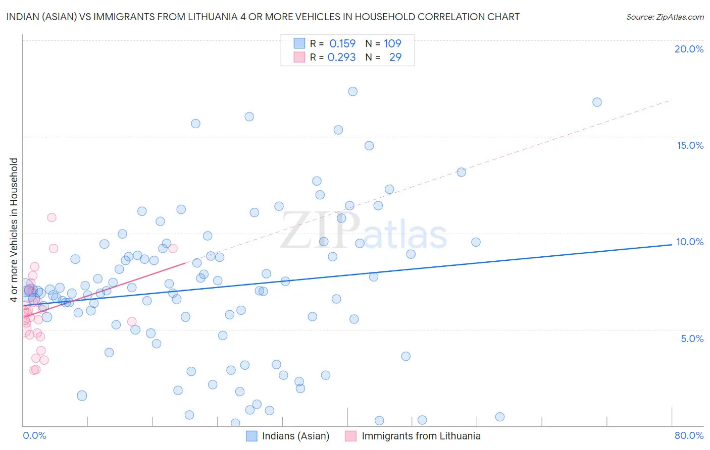 Indian (Asian) vs Immigrants from Lithuania 4 or more Vehicles in Household