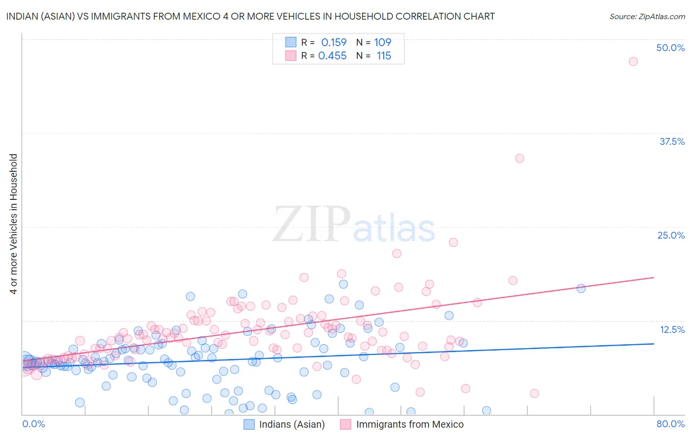 Indian (Asian) vs Immigrants from Mexico 4 or more Vehicles in Household