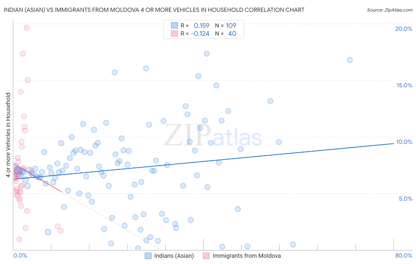 Indian (Asian) vs Immigrants from Moldova 4 or more Vehicles in Household