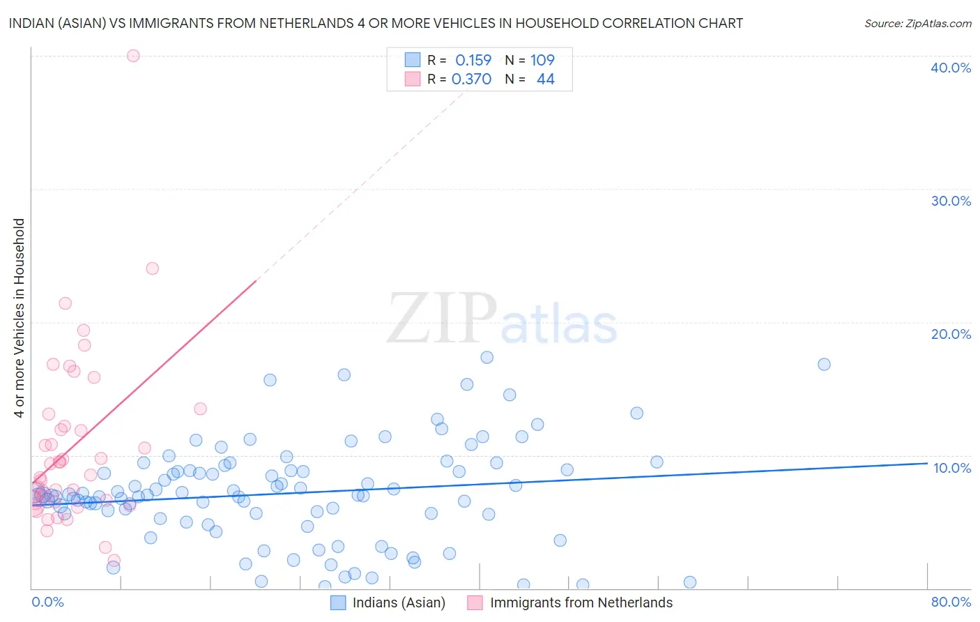 Indian (Asian) vs Immigrants from Netherlands 4 or more Vehicles in Household