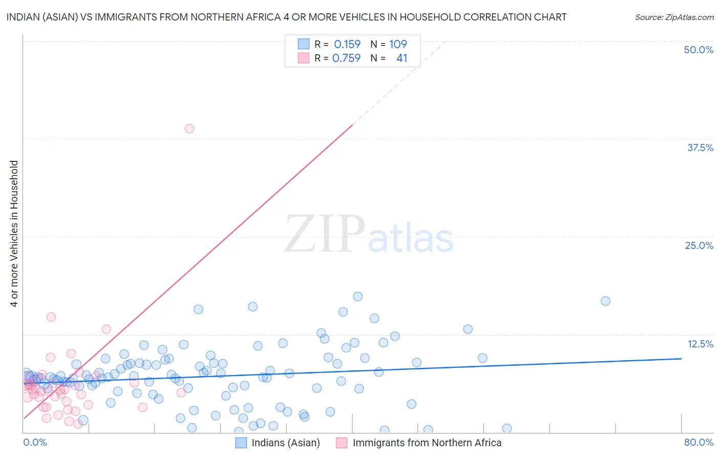 Indian (Asian) vs Immigrants from Northern Africa 4 or more Vehicles in Household