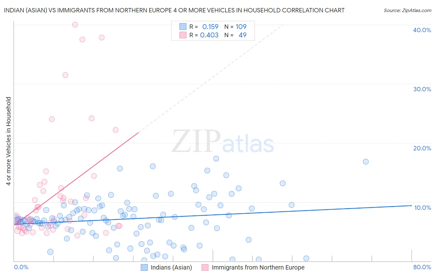 Indian (Asian) vs Immigrants from Northern Europe 4 or more Vehicles in Household