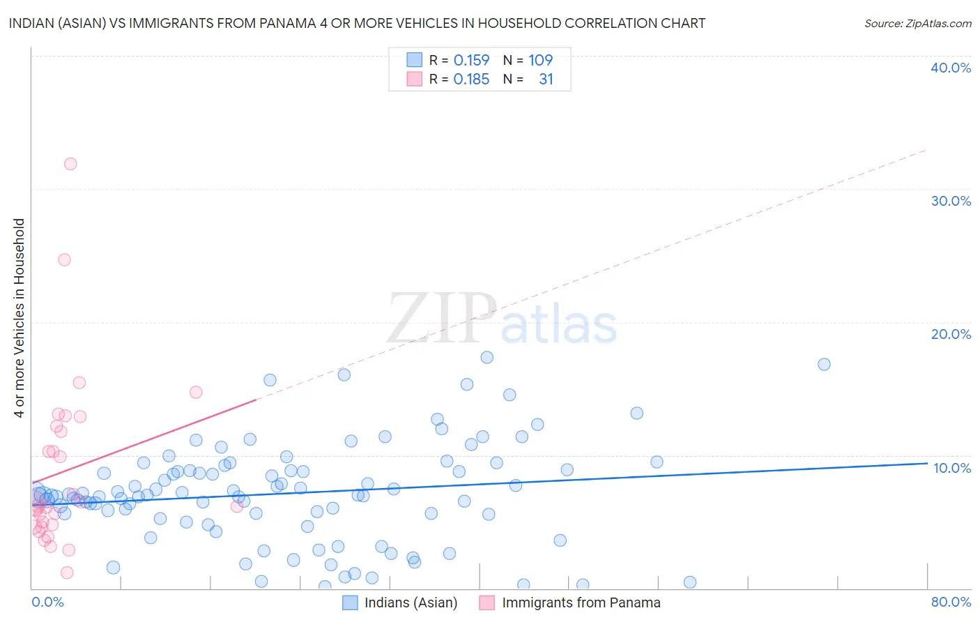 Indian (Asian) vs Immigrants from Panama 4 or more Vehicles in Household
