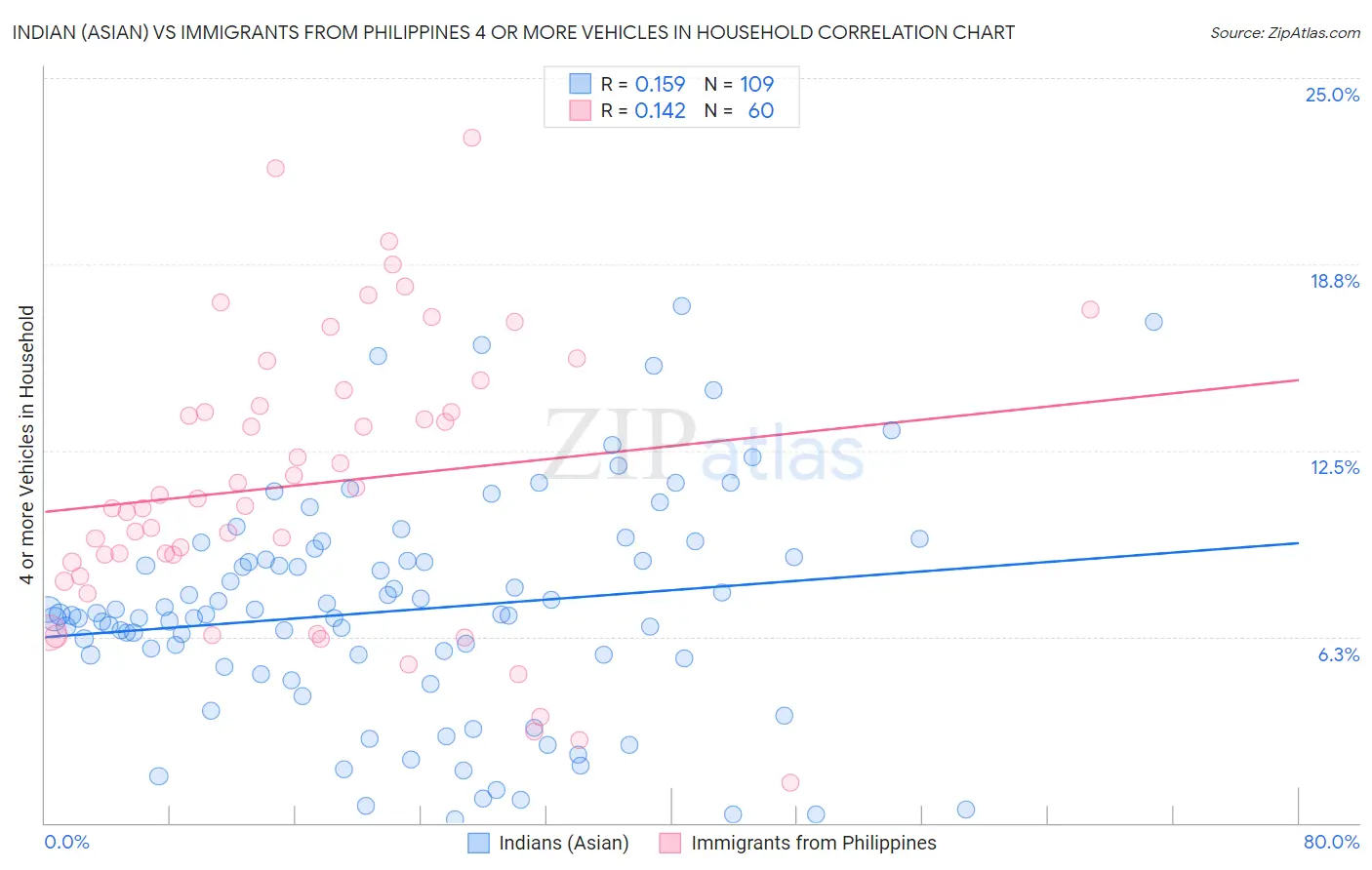 Indian (Asian) vs Immigrants from Philippines 4 or more Vehicles in Household