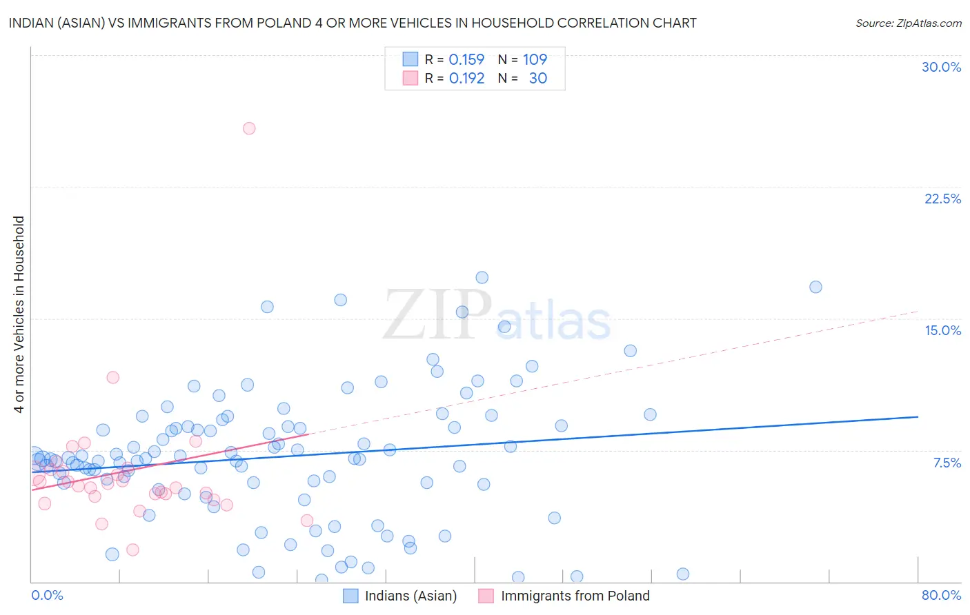 Indian (Asian) vs Immigrants from Poland 4 or more Vehicles in Household