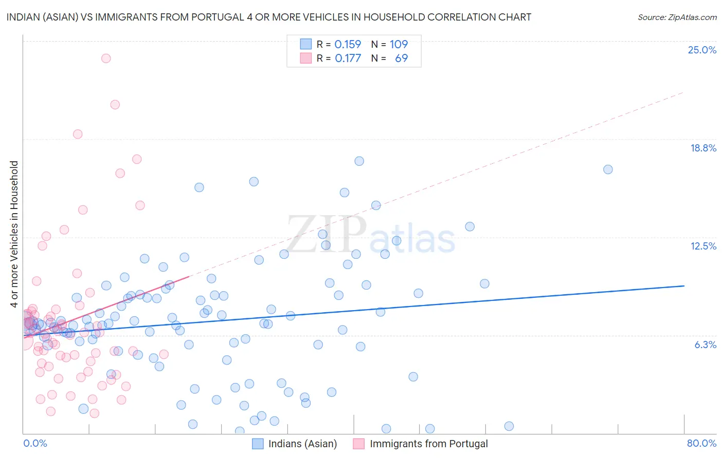 Indian (Asian) vs Immigrants from Portugal 4 or more Vehicles in Household