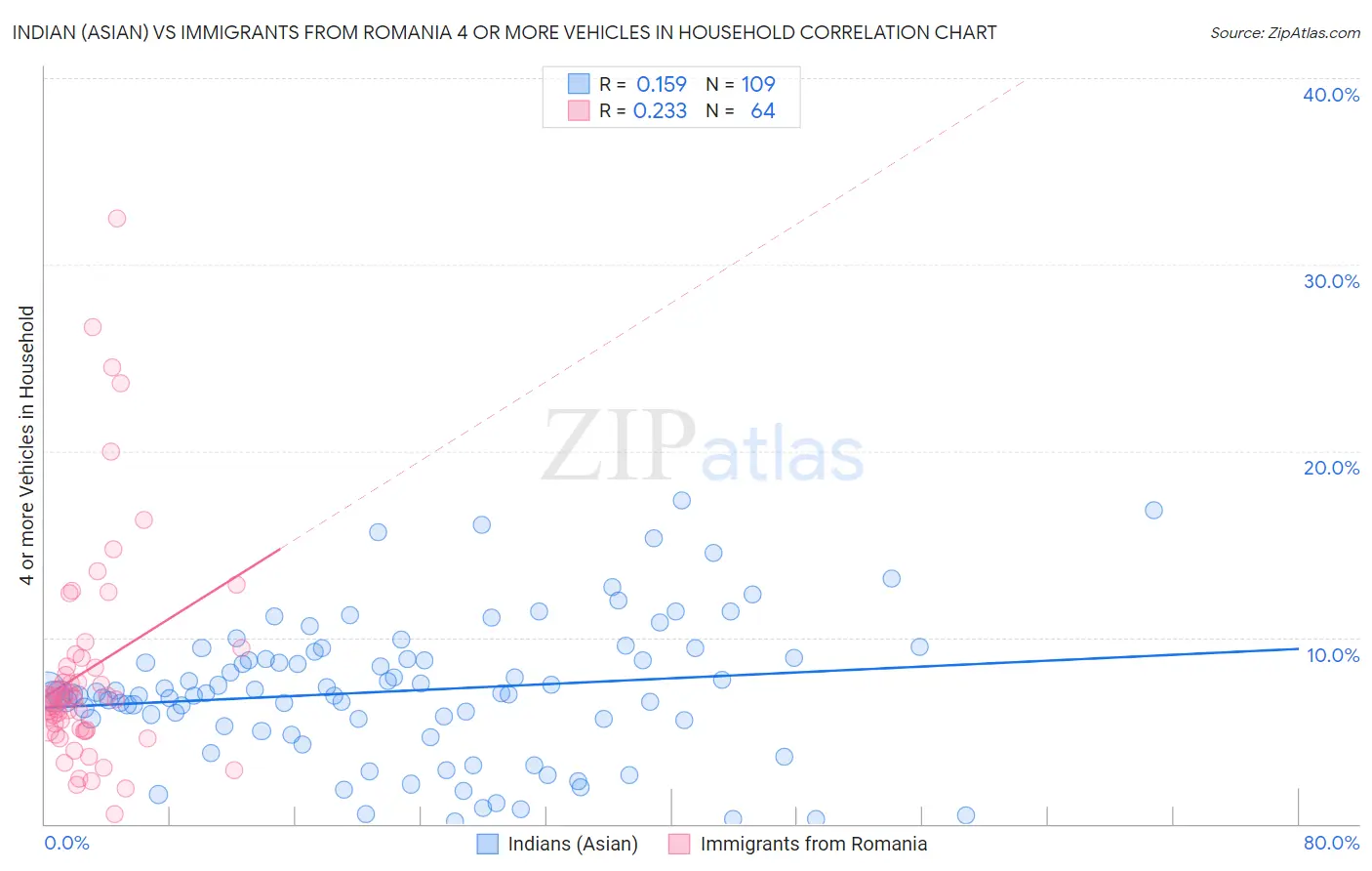 Indian (Asian) vs Immigrants from Romania 4 or more Vehicles in Household