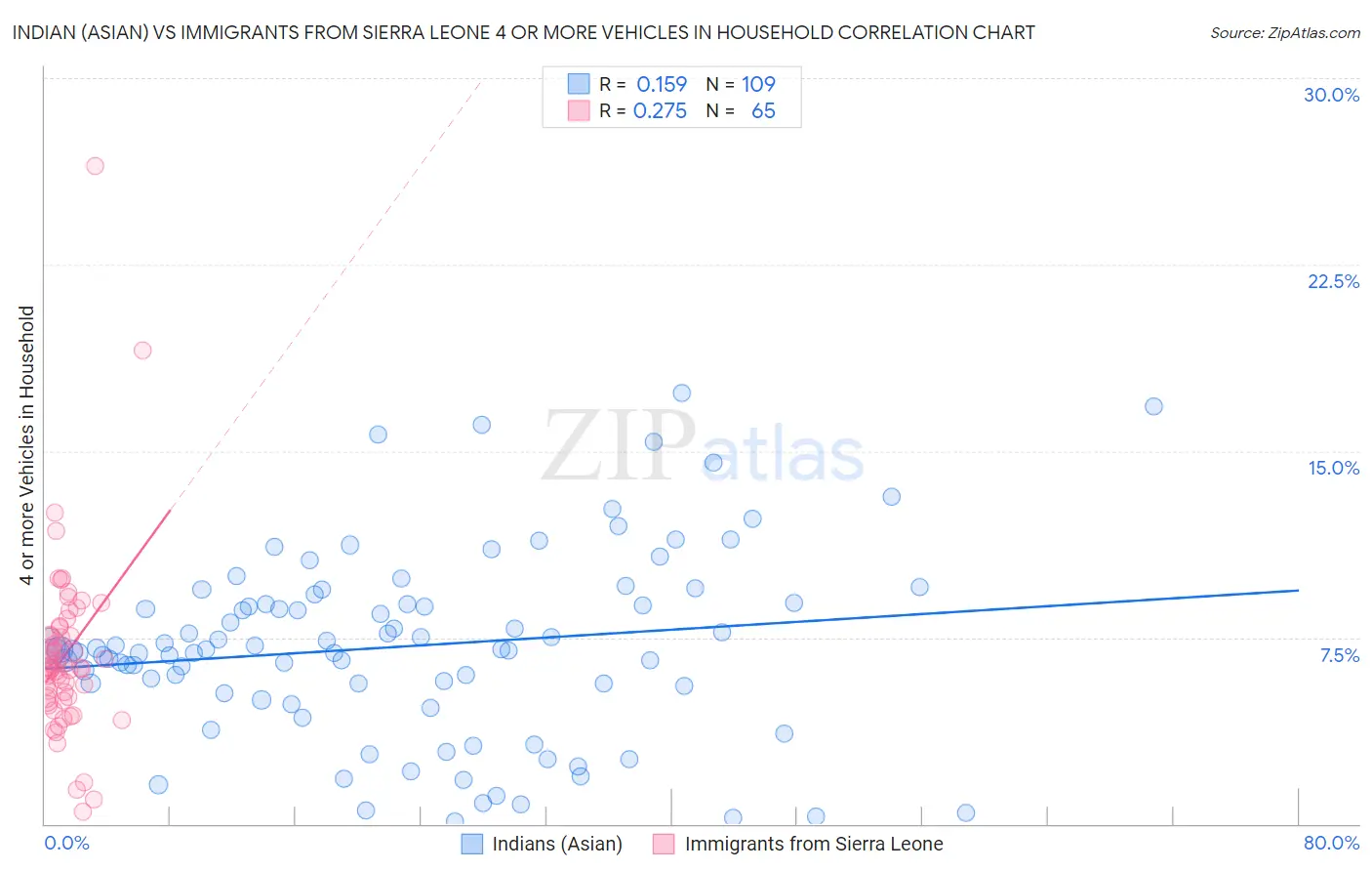 Indian (Asian) vs Immigrants from Sierra Leone 4 or more Vehicles in Household