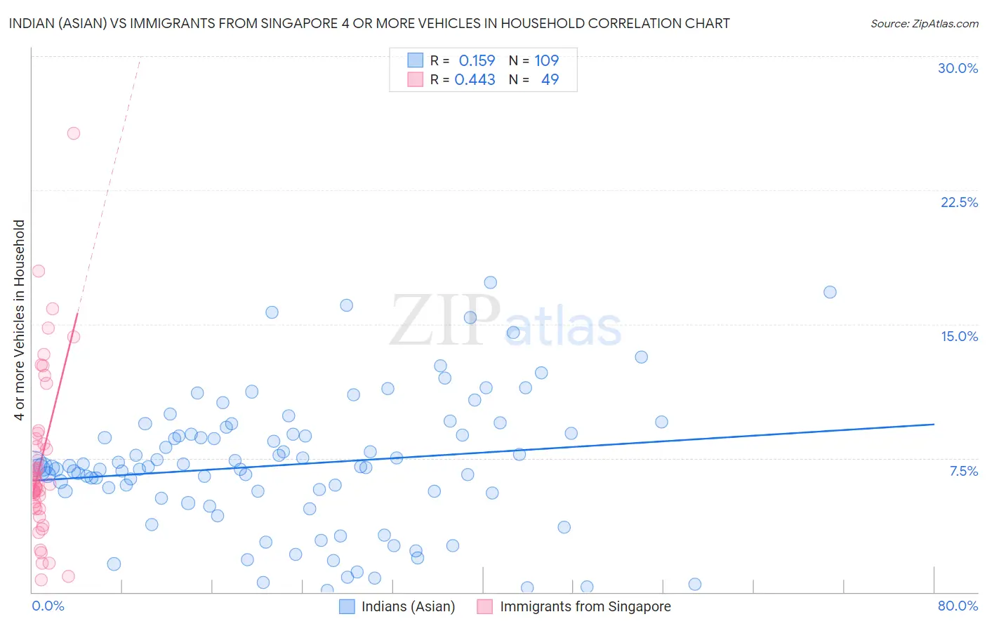 Indian (Asian) vs Immigrants from Singapore 4 or more Vehicles in Household