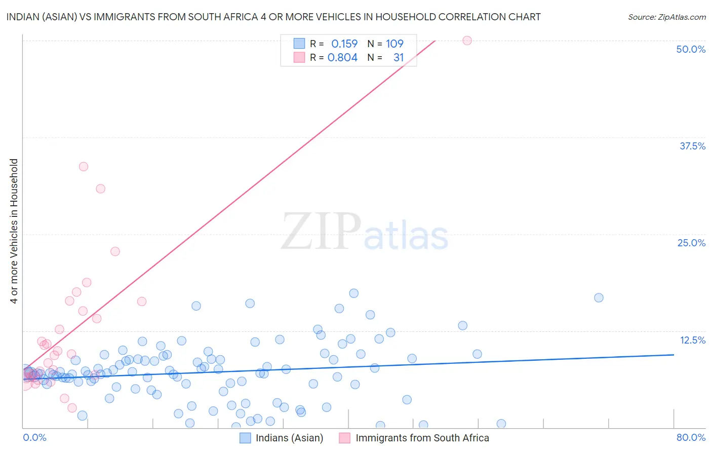 Indian (Asian) vs Immigrants from South Africa 4 or more Vehicles in Household