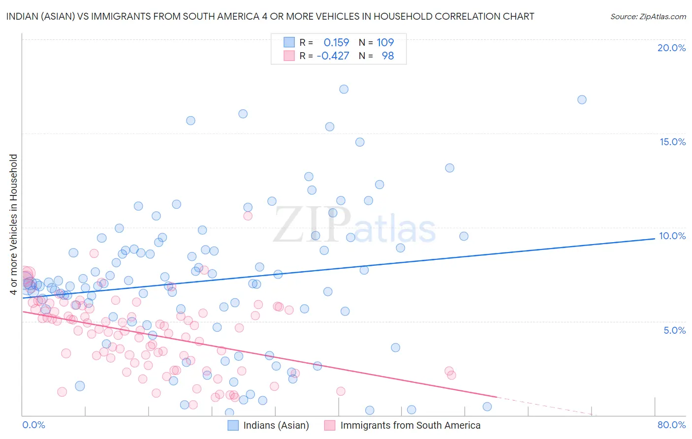 Indian (Asian) vs Immigrants from South America 4 or more Vehicles in Household